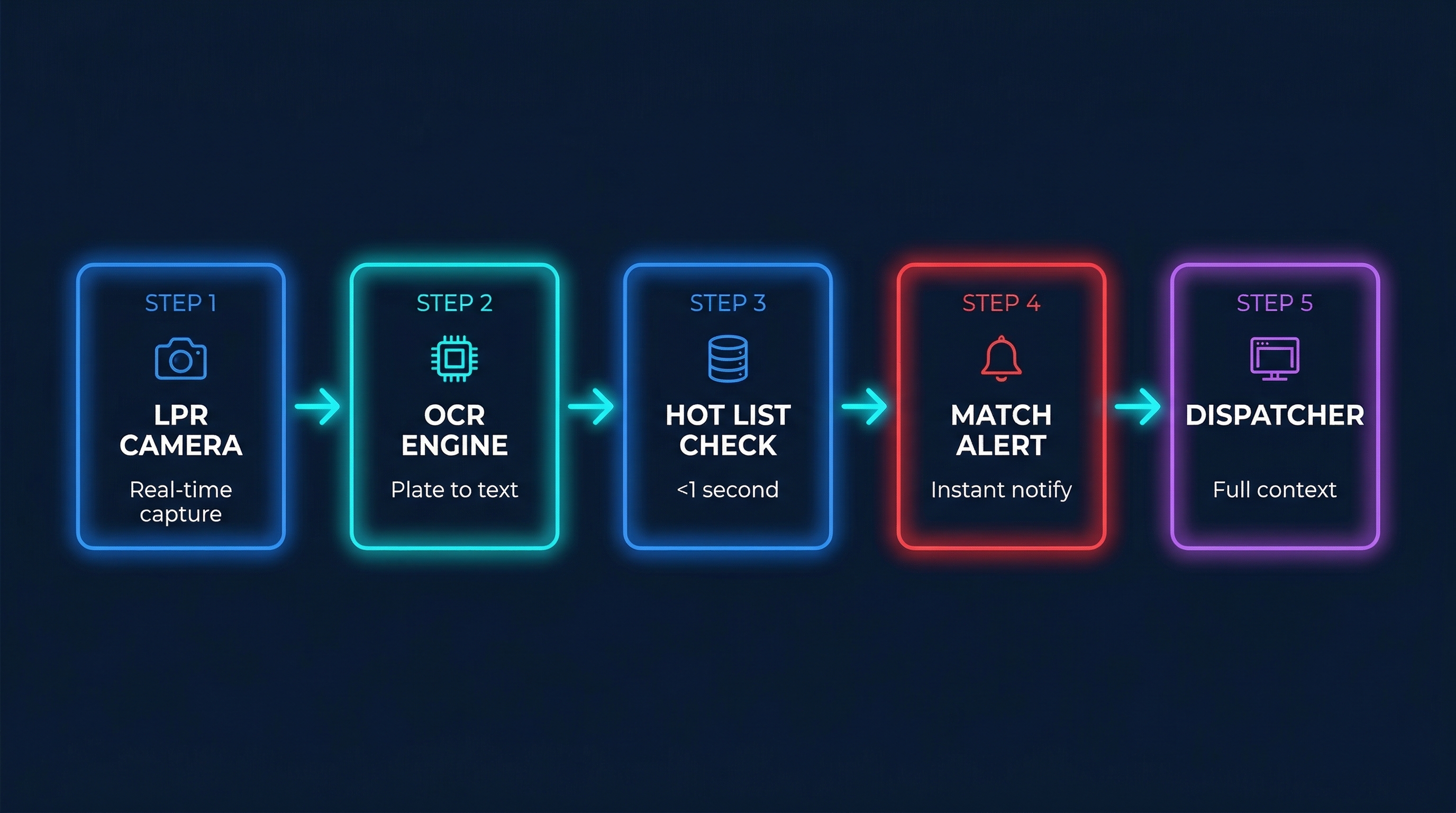 LPR processing flow: camera → OCR → hot list check → alert → dispatcher